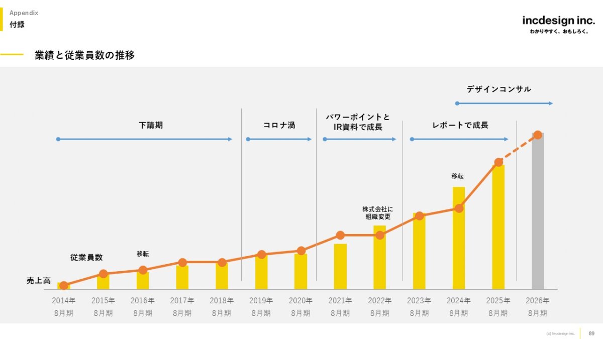 サービス内容を変革しながら成長してきました