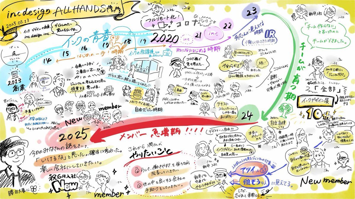 社内イベントで行った社史振り返り